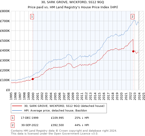 30, SARK GROVE, WICKFORD, SS12 9GQ: Price paid vs HM Land Registry's House Price Index