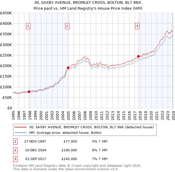 30, SAXBY AVENUE, BROMLEY CROSS, BOLTON, BL7 9NX: Price paid vs HM Land Registry's House Price Index