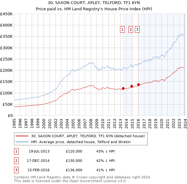 30, SAXON COURT, APLEY, TELFORD, TF1 6YN: Price paid vs HM Land Registry's House Price Index