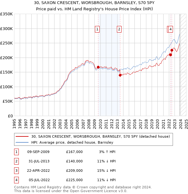 30, SAXON CRESCENT, WORSBROUGH, BARNSLEY, S70 5PY: Price paid vs HM Land Registry's House Price Index