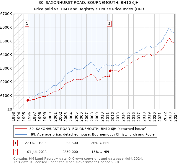 30, SAXONHURST ROAD, BOURNEMOUTH, BH10 6JH: Price paid vs HM Land Registry's House Price Index