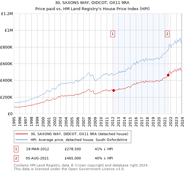 30, SAXONS WAY, DIDCOT, OX11 9RA: Price paid vs HM Land Registry's House Price Index