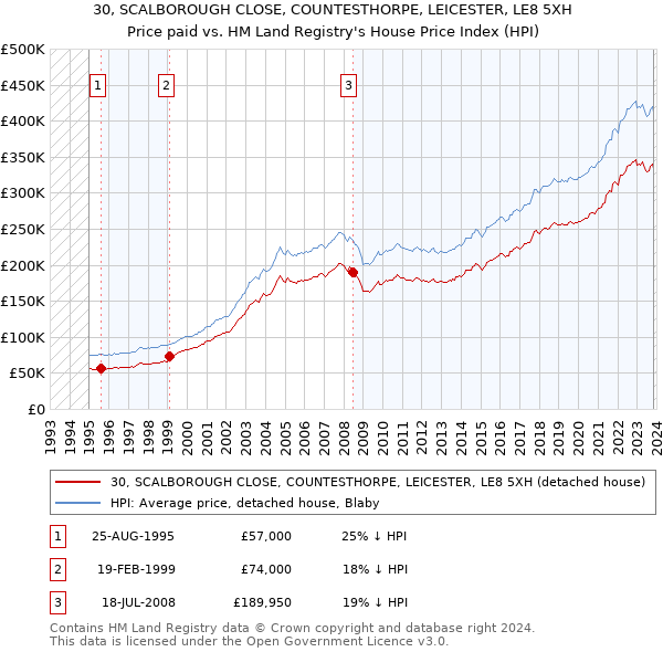 30, SCALBOROUGH CLOSE, COUNTESTHORPE, LEICESTER, LE8 5XH: Price paid vs HM Land Registry's House Price Index
