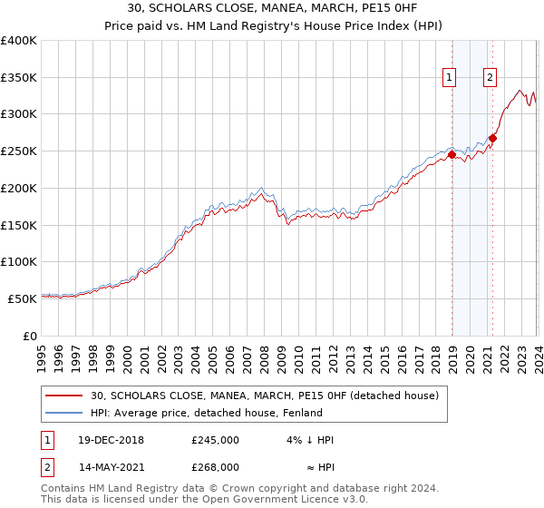 30, SCHOLARS CLOSE, MANEA, MARCH, PE15 0HF: Price paid vs HM Land Registry's House Price Index