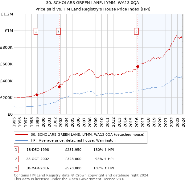 30, SCHOLARS GREEN LANE, LYMM, WA13 0QA: Price paid vs HM Land Registry's House Price Index