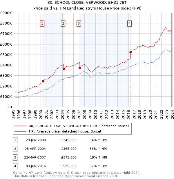 30, SCHOOL CLOSE, VERWOOD, BH31 7BT: Price paid vs HM Land Registry's House Price Index