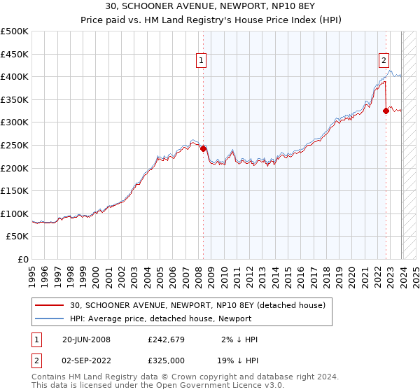 30, SCHOONER AVENUE, NEWPORT, NP10 8EY: Price paid vs HM Land Registry's House Price Index