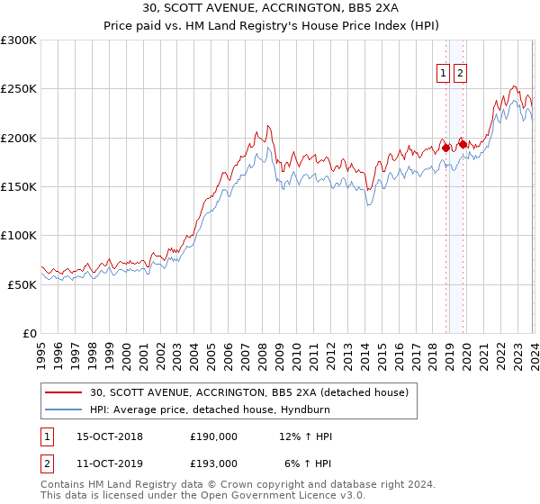 30, SCOTT AVENUE, ACCRINGTON, BB5 2XA: Price paid vs HM Land Registry's House Price Index
