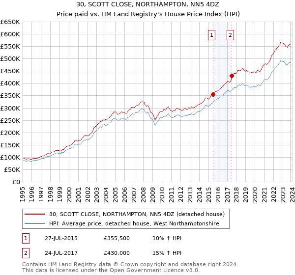 30, SCOTT CLOSE, NORTHAMPTON, NN5 4DZ: Price paid vs HM Land Registry's House Price Index
