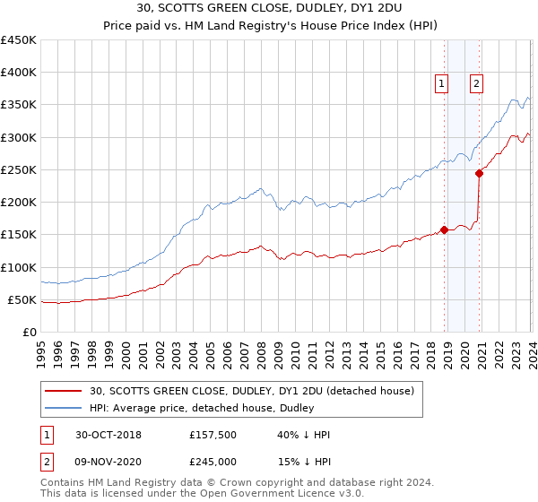 30, SCOTTS GREEN CLOSE, DUDLEY, DY1 2DU: Price paid vs HM Land Registry's House Price Index