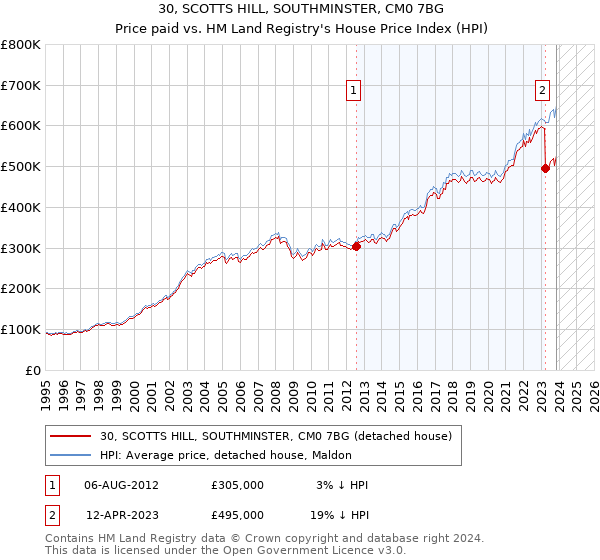 30, SCOTTS HILL, SOUTHMINSTER, CM0 7BG: Price paid vs HM Land Registry's House Price Index