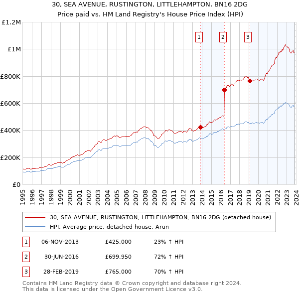 30, SEA AVENUE, RUSTINGTON, LITTLEHAMPTON, BN16 2DG: Price paid vs HM Land Registry's House Price Index