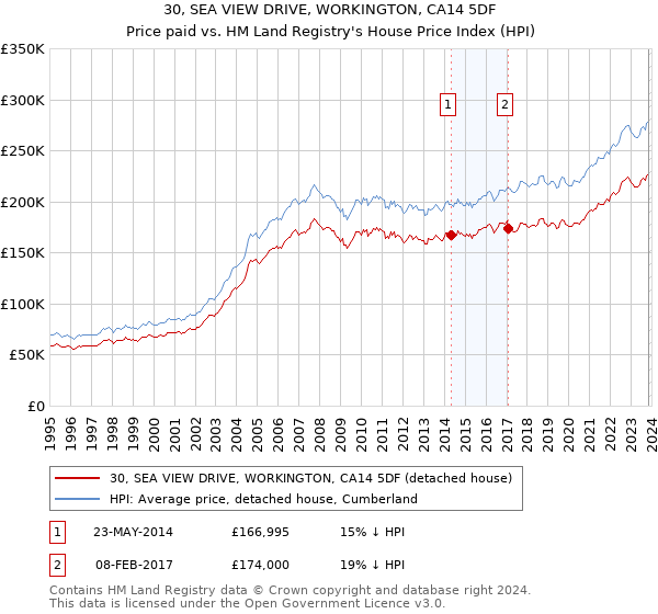 30, SEA VIEW DRIVE, WORKINGTON, CA14 5DF: Price paid vs HM Land Registry's House Price Index