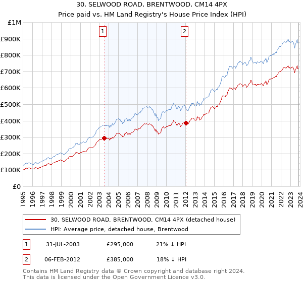 30, SELWOOD ROAD, BRENTWOOD, CM14 4PX: Price paid vs HM Land Registry's House Price Index