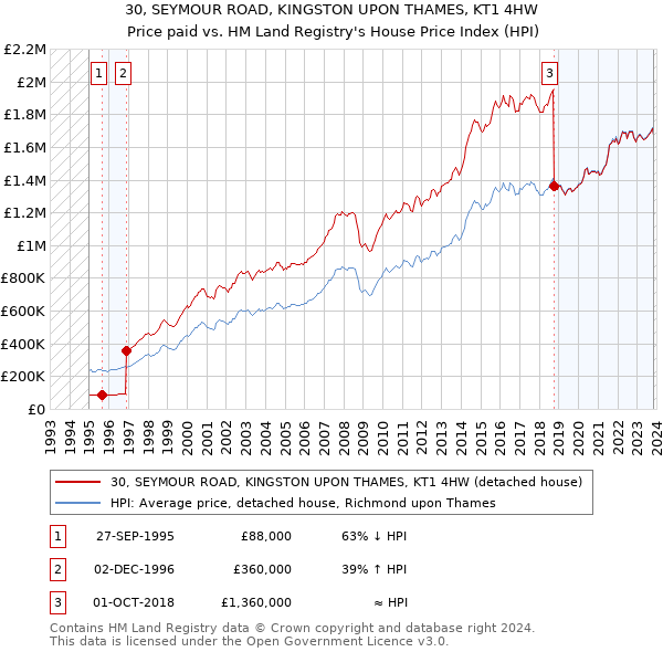 30, SEYMOUR ROAD, KINGSTON UPON THAMES, KT1 4HW: Price paid vs HM Land Registry's House Price Index