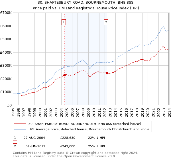 30, SHAFTESBURY ROAD, BOURNEMOUTH, BH8 8SS: Price paid vs HM Land Registry's House Price Index