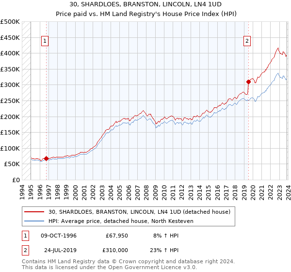 30, SHARDLOES, BRANSTON, LINCOLN, LN4 1UD: Price paid vs HM Land Registry's House Price Index