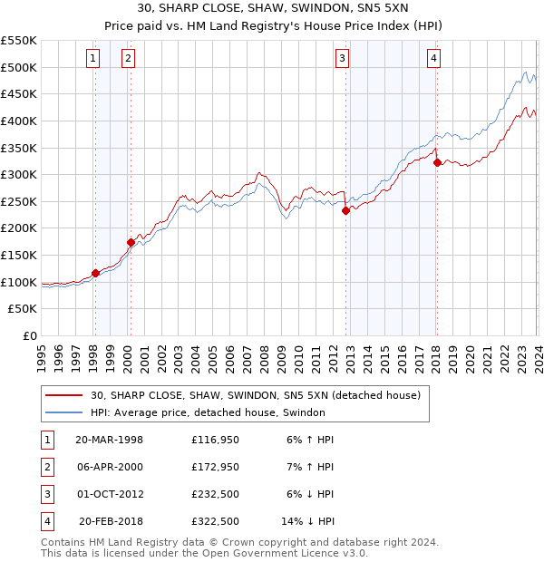 30, SHARP CLOSE, SHAW, SWINDON, SN5 5XN: Price paid vs HM Land Registry's House Price Index