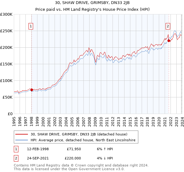 30, SHAW DRIVE, GRIMSBY, DN33 2JB: Price paid vs HM Land Registry's House Price Index