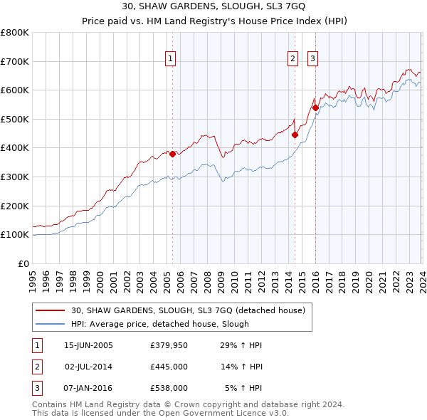 30, SHAW GARDENS, SLOUGH, SL3 7GQ: Price paid vs HM Land Registry's House Price Index