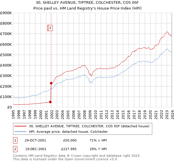 30, SHELLEY AVENUE, TIPTREE, COLCHESTER, CO5 0SF: Price paid vs HM Land Registry's House Price Index