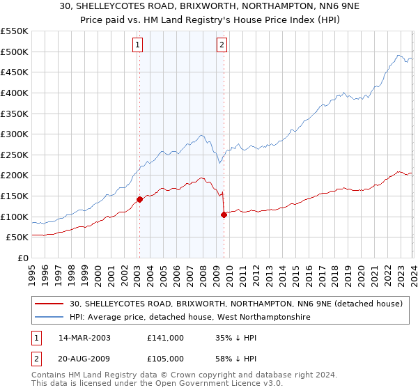 30, SHELLEYCOTES ROAD, BRIXWORTH, NORTHAMPTON, NN6 9NE: Price paid vs HM Land Registry's House Price Index