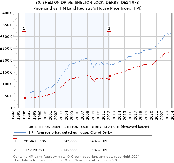 30, SHELTON DRIVE, SHELTON LOCK, DERBY, DE24 9FB: Price paid vs HM Land Registry's House Price Index