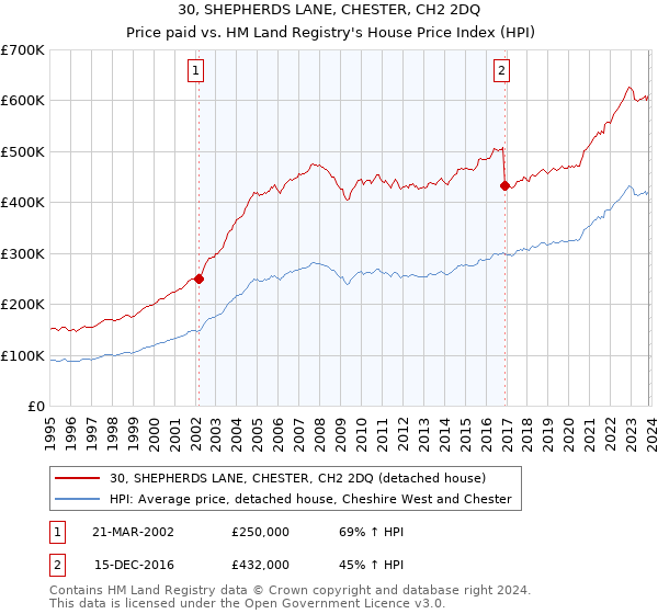 30, SHEPHERDS LANE, CHESTER, CH2 2DQ: Price paid vs HM Land Registry's House Price Index
