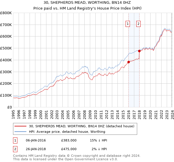 30, SHEPHERDS MEAD, WORTHING, BN14 0HZ: Price paid vs HM Land Registry's House Price Index