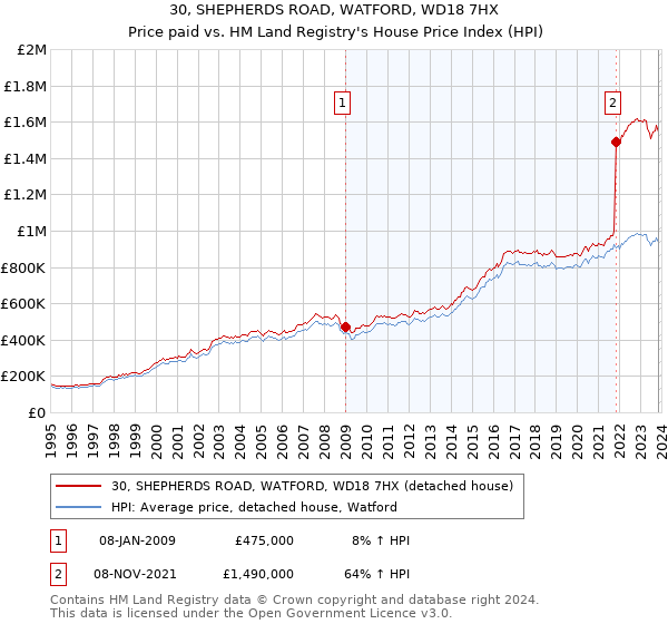 30, SHEPHERDS ROAD, WATFORD, WD18 7HX: Price paid vs HM Land Registry's House Price Index