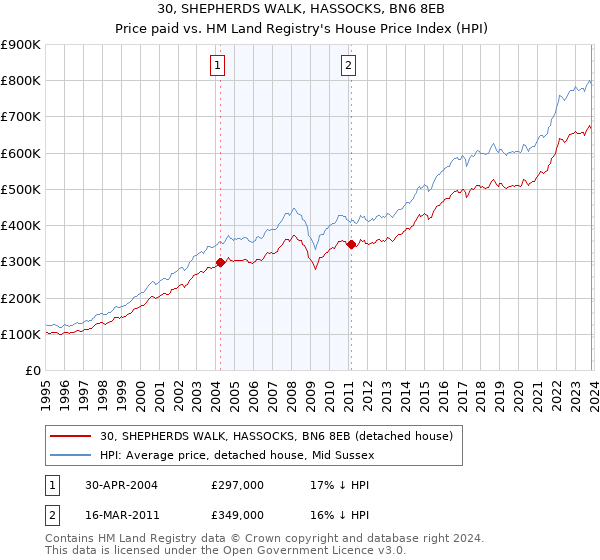 30, SHEPHERDS WALK, HASSOCKS, BN6 8EB: Price paid vs HM Land Registry's House Price Index