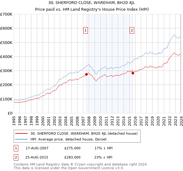 30, SHERFORD CLOSE, WAREHAM, BH20 4JL: Price paid vs HM Land Registry's House Price Index