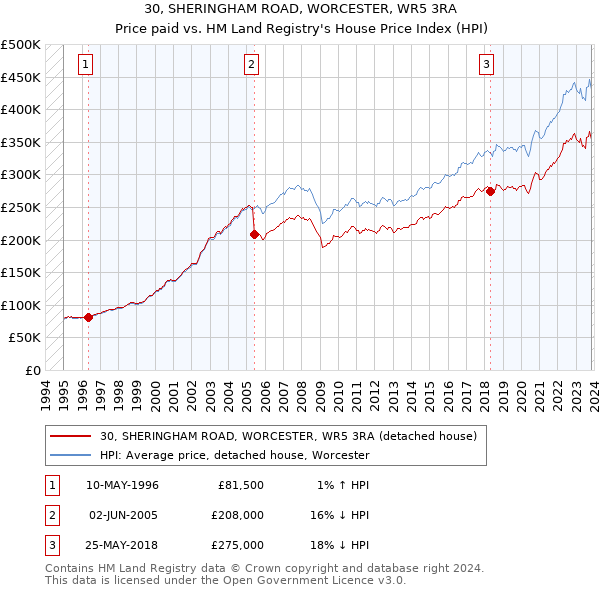 30, SHERINGHAM ROAD, WORCESTER, WR5 3RA: Price paid vs HM Land Registry's House Price Index