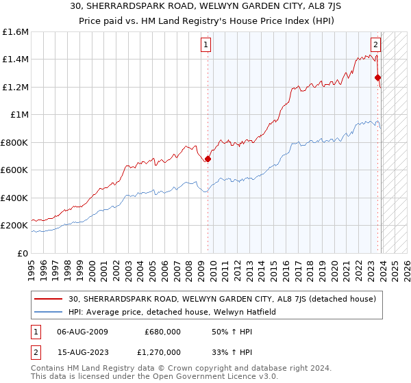 30, SHERRARDSPARK ROAD, WELWYN GARDEN CITY, AL8 7JS: Price paid vs HM Land Registry's House Price Index