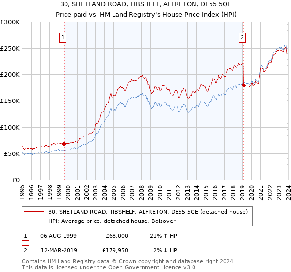 30, SHETLAND ROAD, TIBSHELF, ALFRETON, DE55 5QE: Price paid vs HM Land Registry's House Price Index