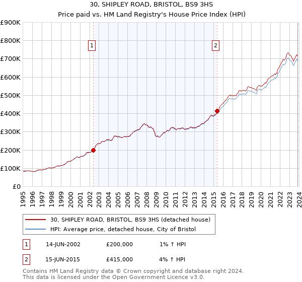 30, SHIPLEY ROAD, BRISTOL, BS9 3HS: Price paid vs HM Land Registry's House Price Index