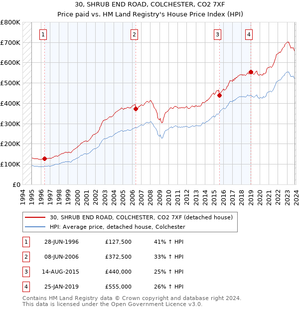 30, SHRUB END ROAD, COLCHESTER, CO2 7XF: Price paid vs HM Land Registry's House Price Index