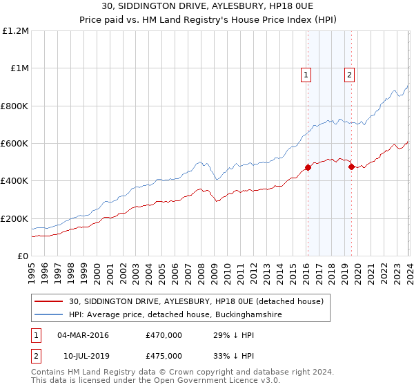 30, SIDDINGTON DRIVE, AYLESBURY, HP18 0UE: Price paid vs HM Land Registry's House Price Index