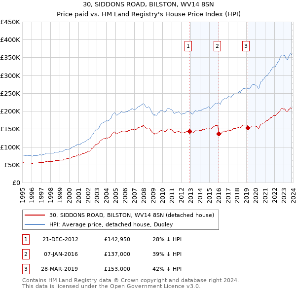30, SIDDONS ROAD, BILSTON, WV14 8SN: Price paid vs HM Land Registry's House Price Index