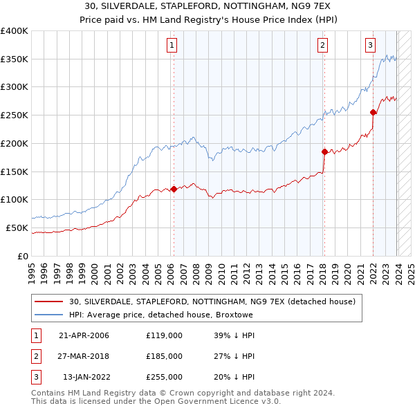 30, SILVERDALE, STAPLEFORD, NOTTINGHAM, NG9 7EX: Price paid vs HM Land Registry's House Price Index