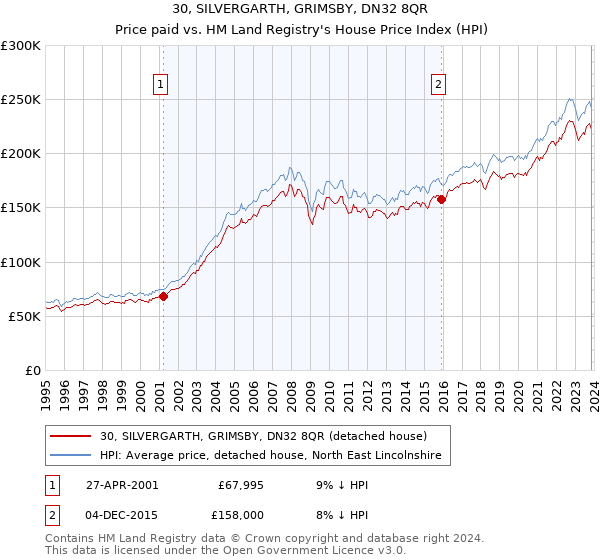 30, SILVERGARTH, GRIMSBY, DN32 8QR: Price paid vs HM Land Registry's House Price Index