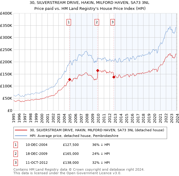 30, SILVERSTREAM DRIVE, HAKIN, MILFORD HAVEN, SA73 3NL: Price paid vs HM Land Registry's House Price Index