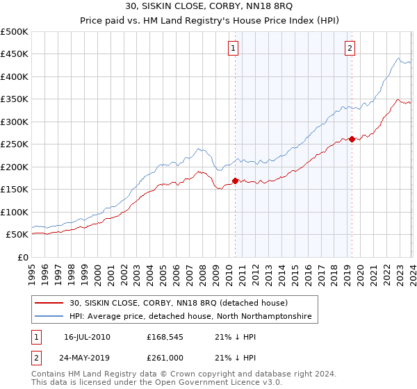 30, SISKIN CLOSE, CORBY, NN18 8RQ: Price paid vs HM Land Registry's House Price Index