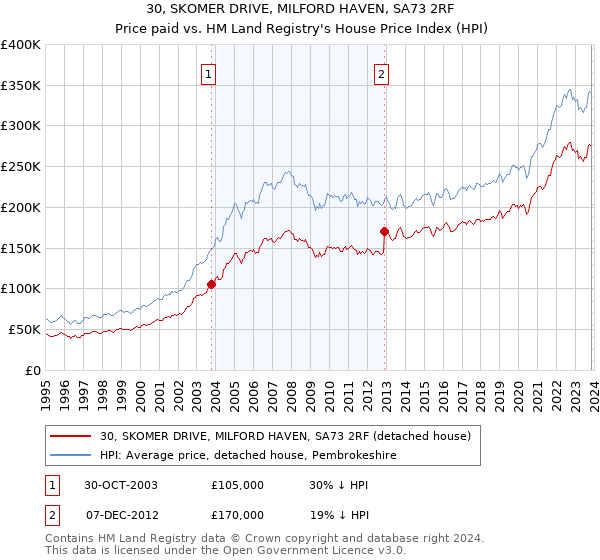 30, SKOMER DRIVE, MILFORD HAVEN, SA73 2RF: Price paid vs HM Land Registry's House Price Index