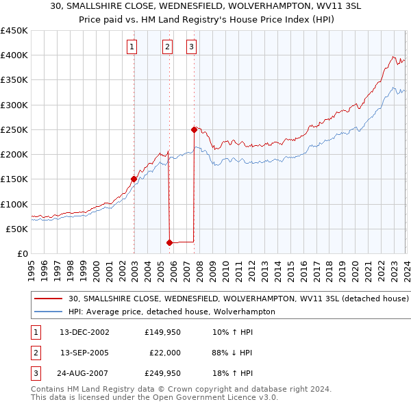 30, SMALLSHIRE CLOSE, WEDNESFIELD, WOLVERHAMPTON, WV11 3SL: Price paid vs HM Land Registry's House Price Index