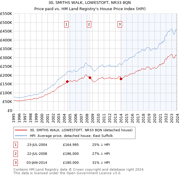 30, SMITHS WALK, LOWESTOFT, NR33 8QN: Price paid vs HM Land Registry's House Price Index