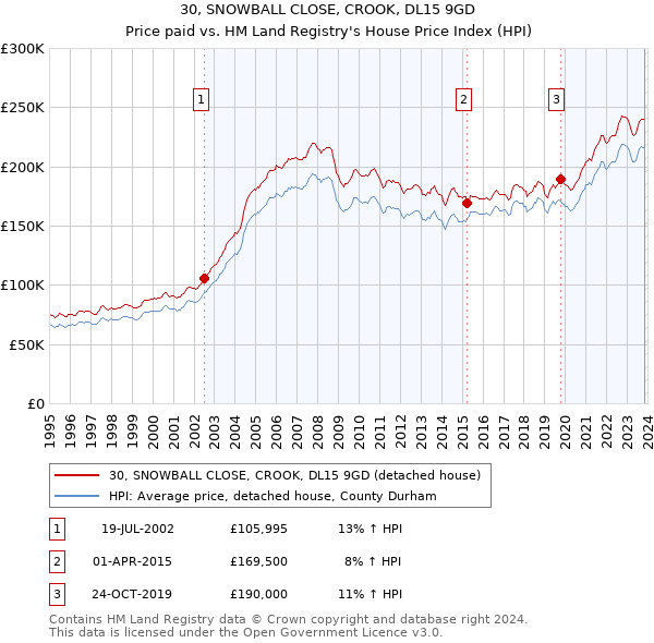 30, SNOWBALL CLOSE, CROOK, DL15 9GD: Price paid vs HM Land Registry's House Price Index