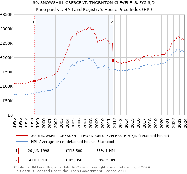 30, SNOWSHILL CRESCENT, THORNTON-CLEVELEYS, FY5 3JD: Price paid vs HM Land Registry's House Price Index