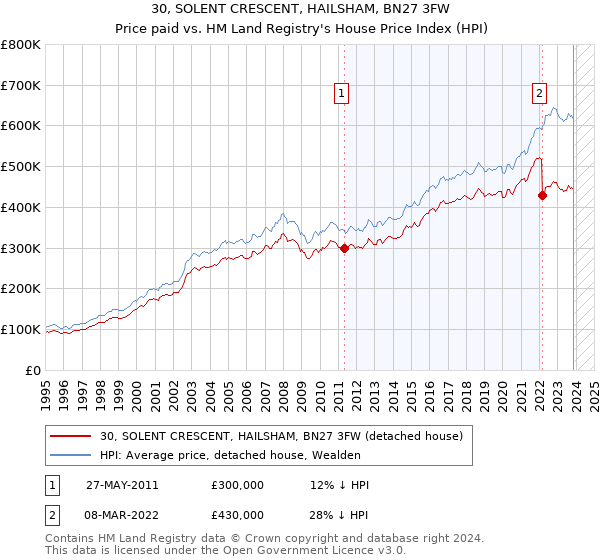 30, SOLENT CRESCENT, HAILSHAM, BN27 3FW: Price paid vs HM Land Registry's House Price Index
