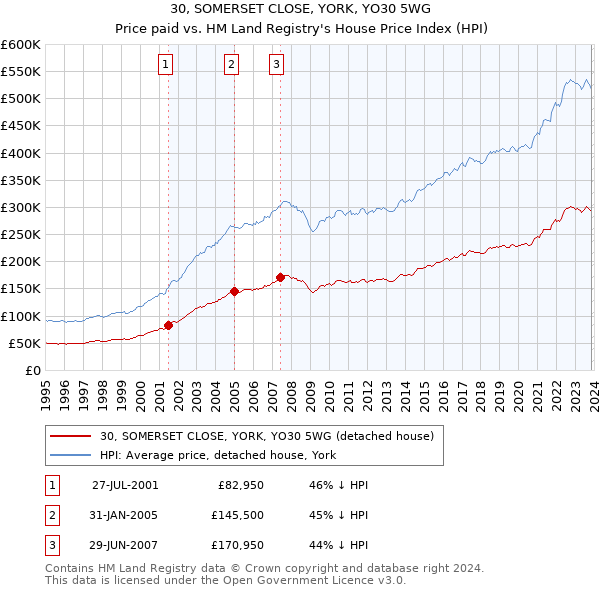 30, SOMERSET CLOSE, YORK, YO30 5WG: Price paid vs HM Land Registry's House Price Index